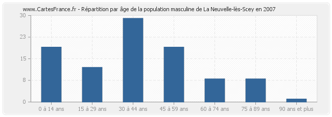 Répartition par âge de la population masculine de La Neuvelle-lès-Scey en 2007